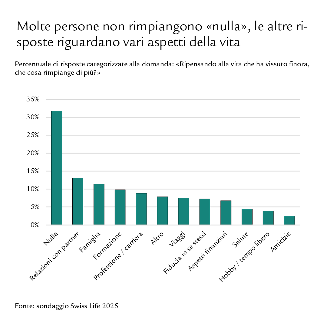 Diagramma: molte persone non rimpiangono «nulla», le altre risposte riguardano vari aspetti della vita