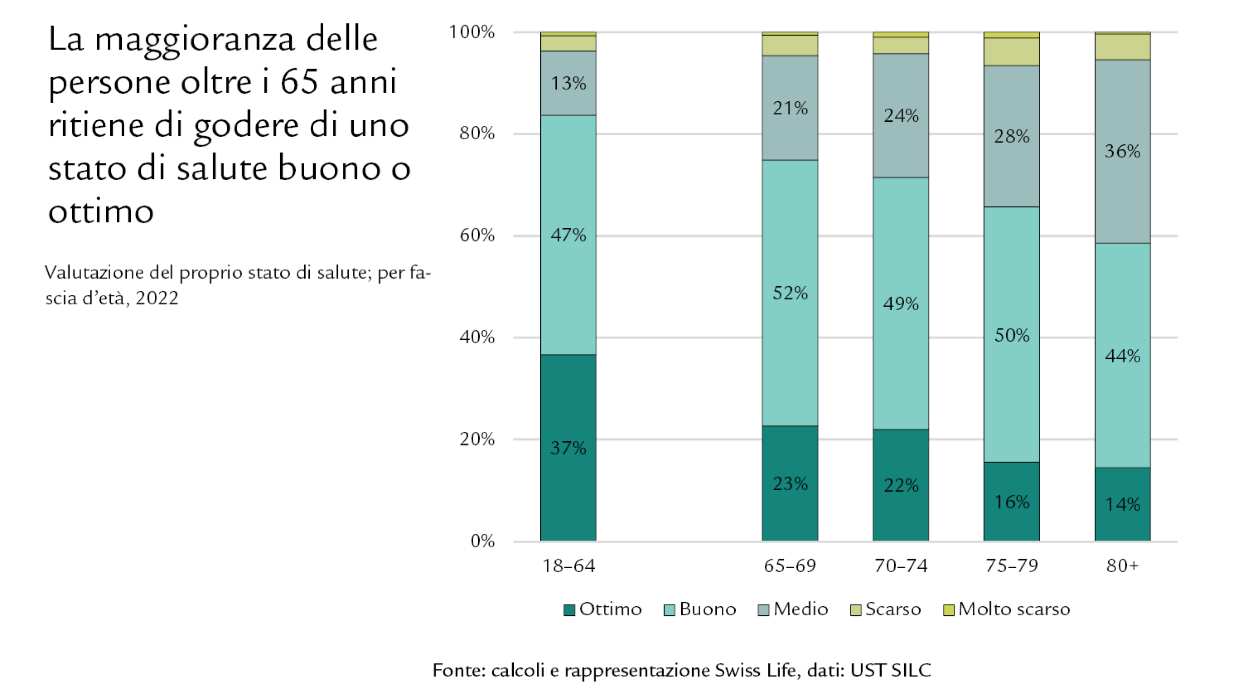 Diagramma: la maggioranza delle persone oltre i 65 anni ritiene di godere di uno stato di salute buono o ottimo