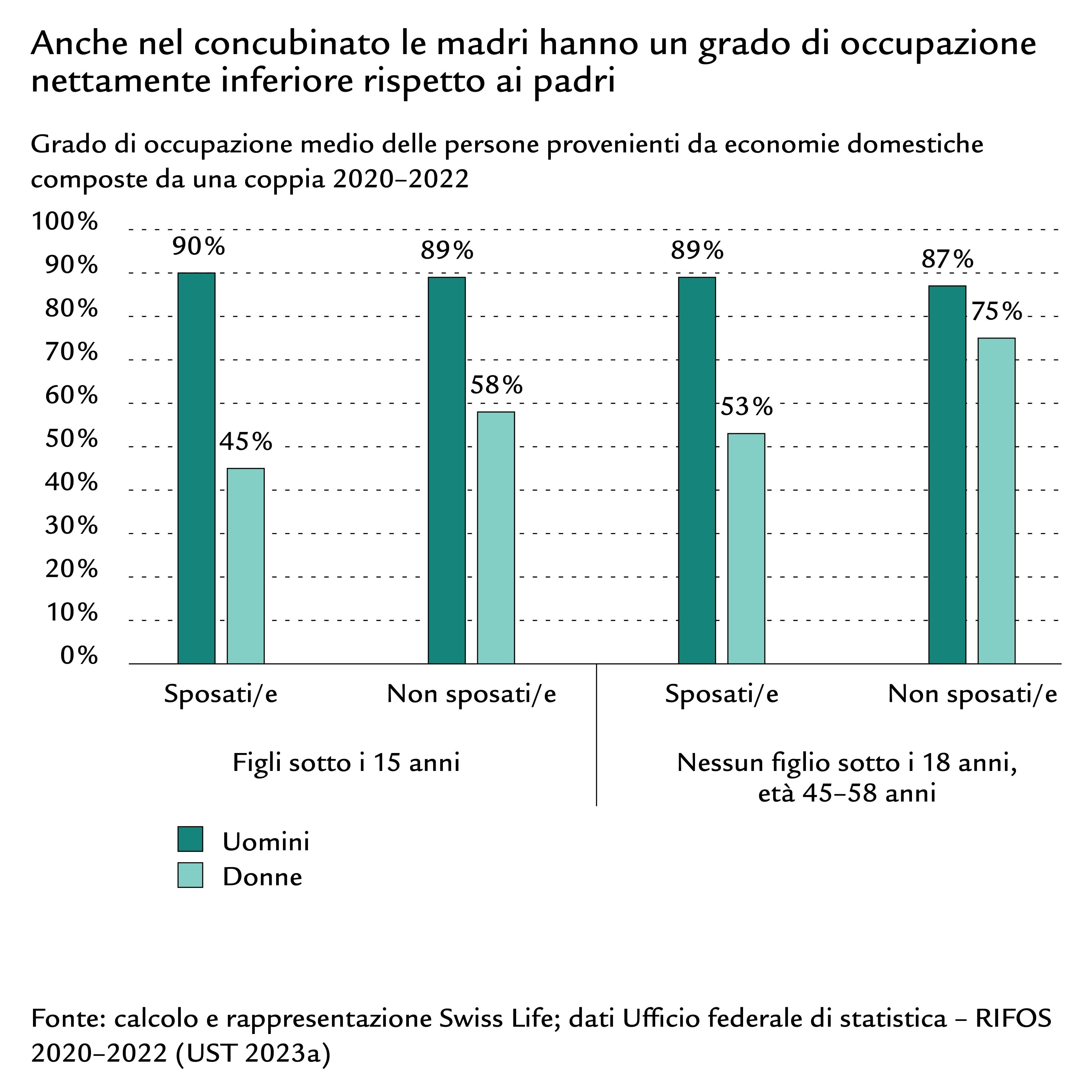 Diagramma a barre del grado di occupazione dei genitori in convivenza