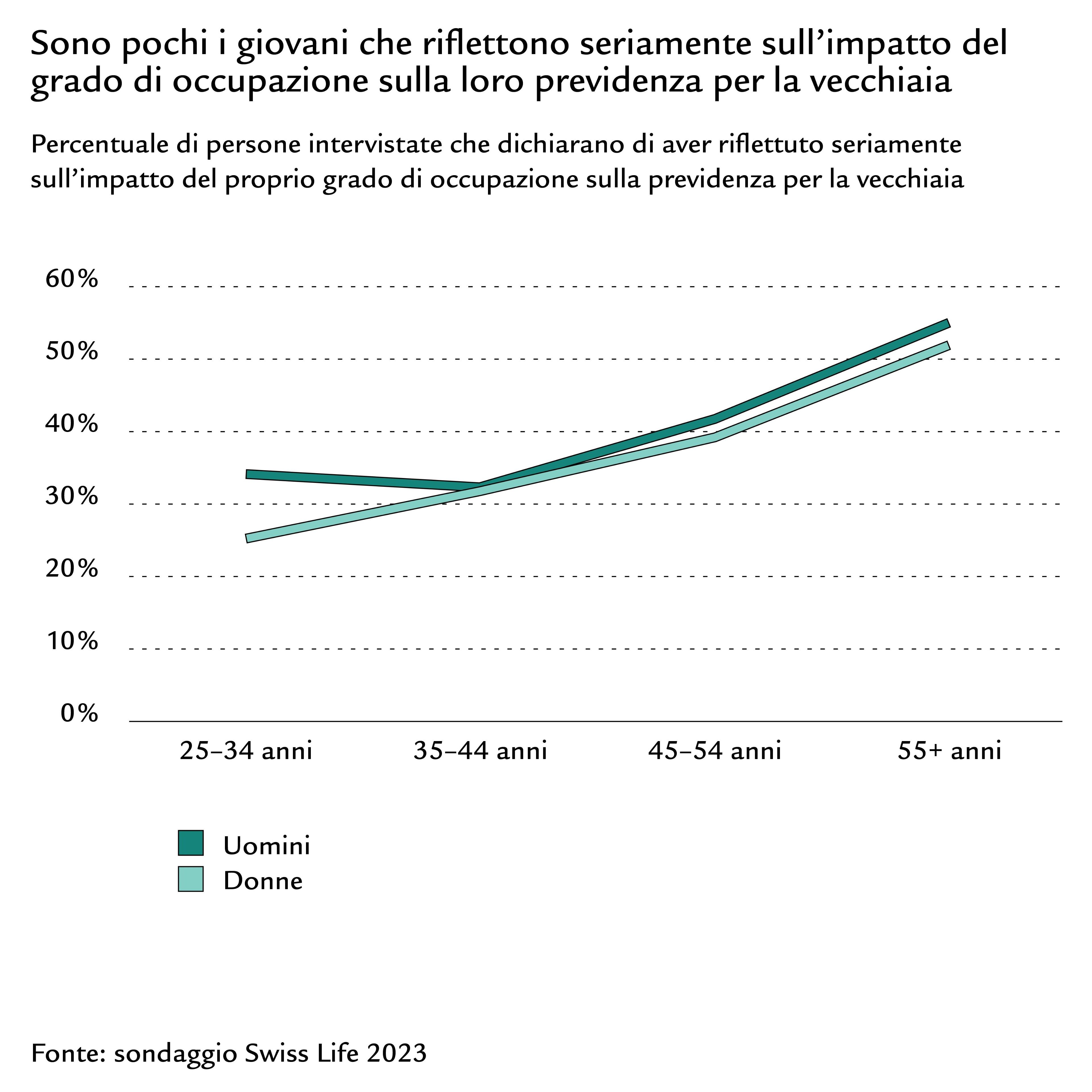 Diagramma a curve per età e riflessione sulla previdenza