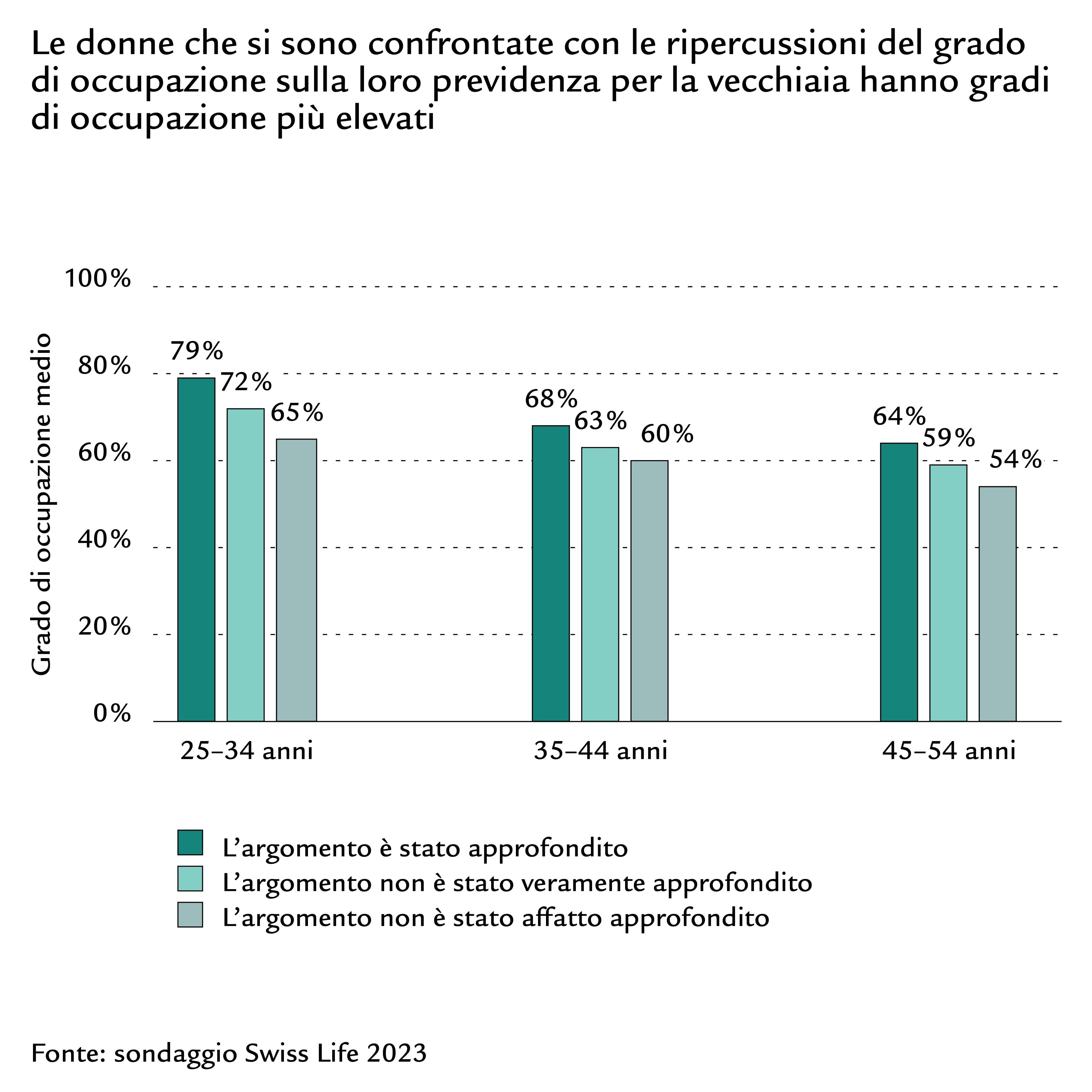 Diagramma a barre del grado di occupazione di uomini e donne