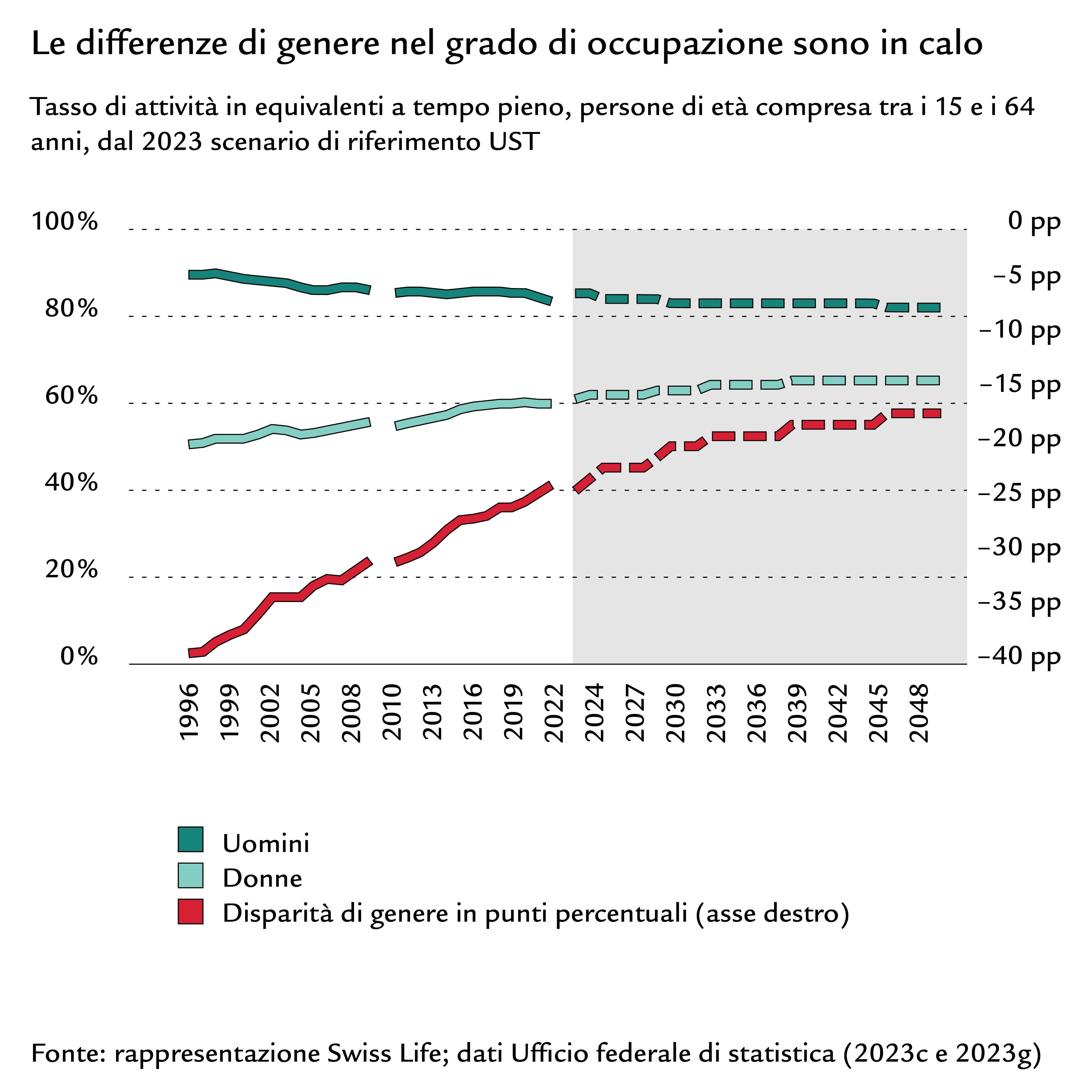 Diagramma del tasso di attività di uomini e donne