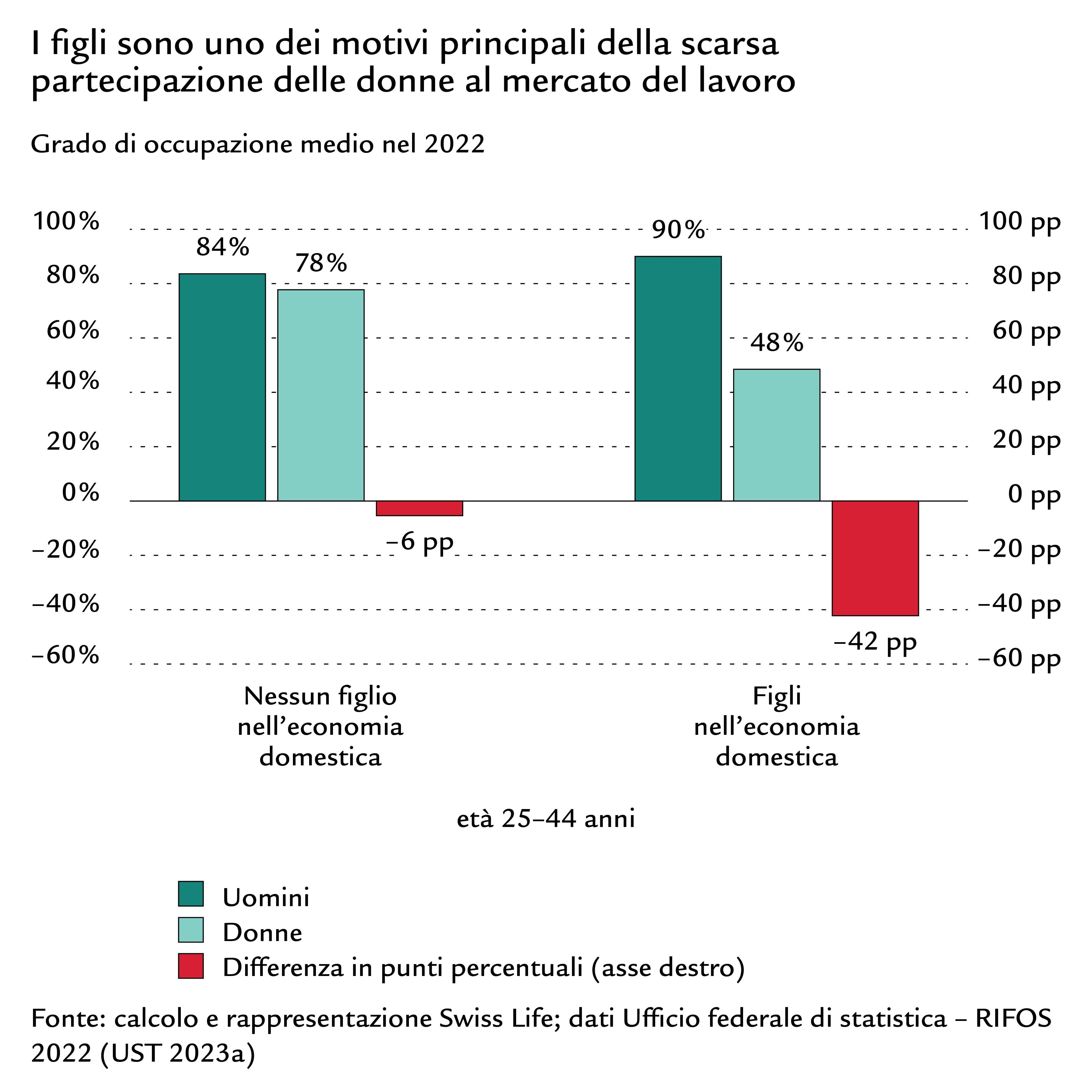 Diagramma grado di occupazione medio di uomini e donne con e senza figli