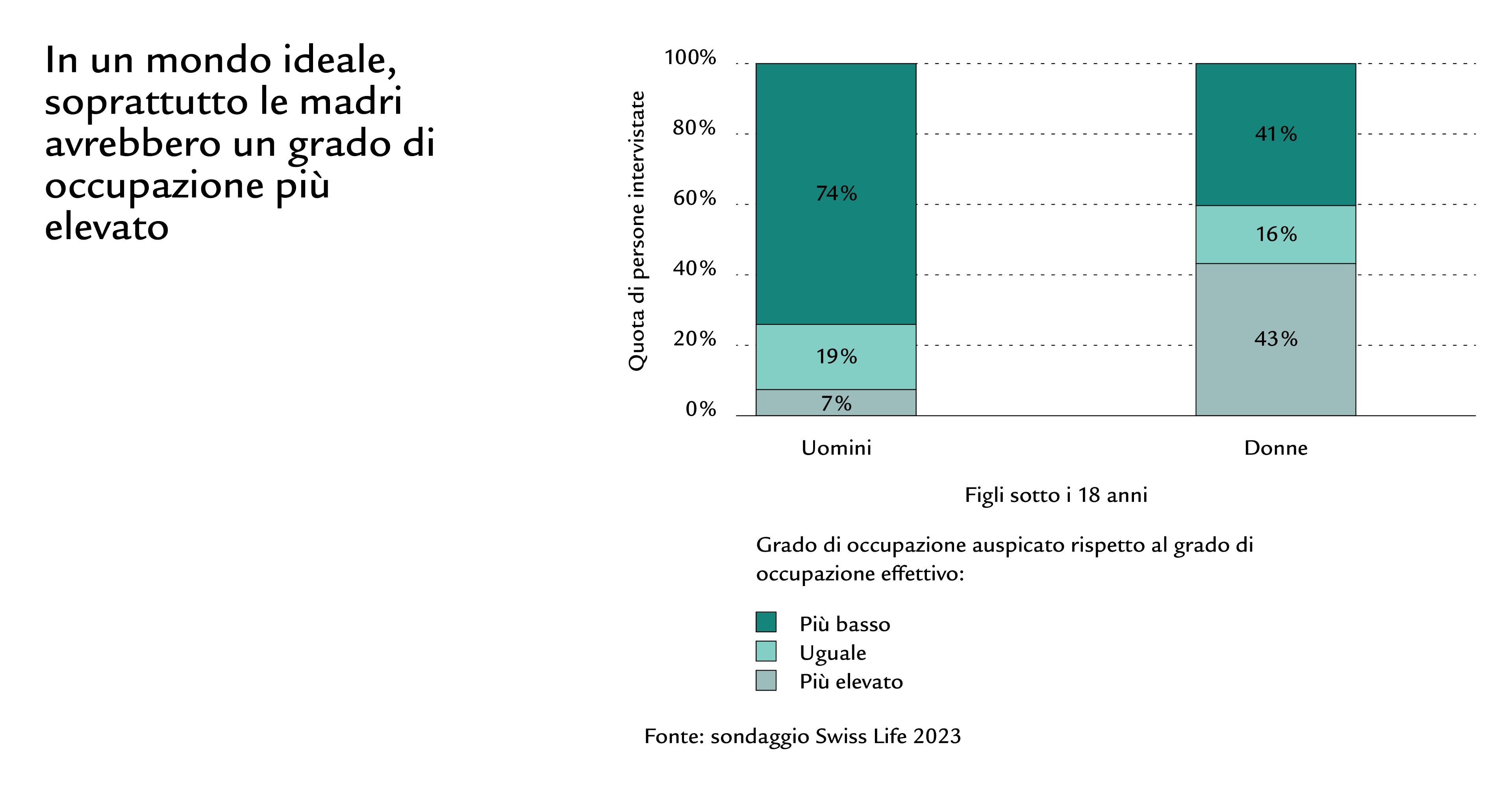 Diagramma del grado di occupazione auspicato di uomini e donne