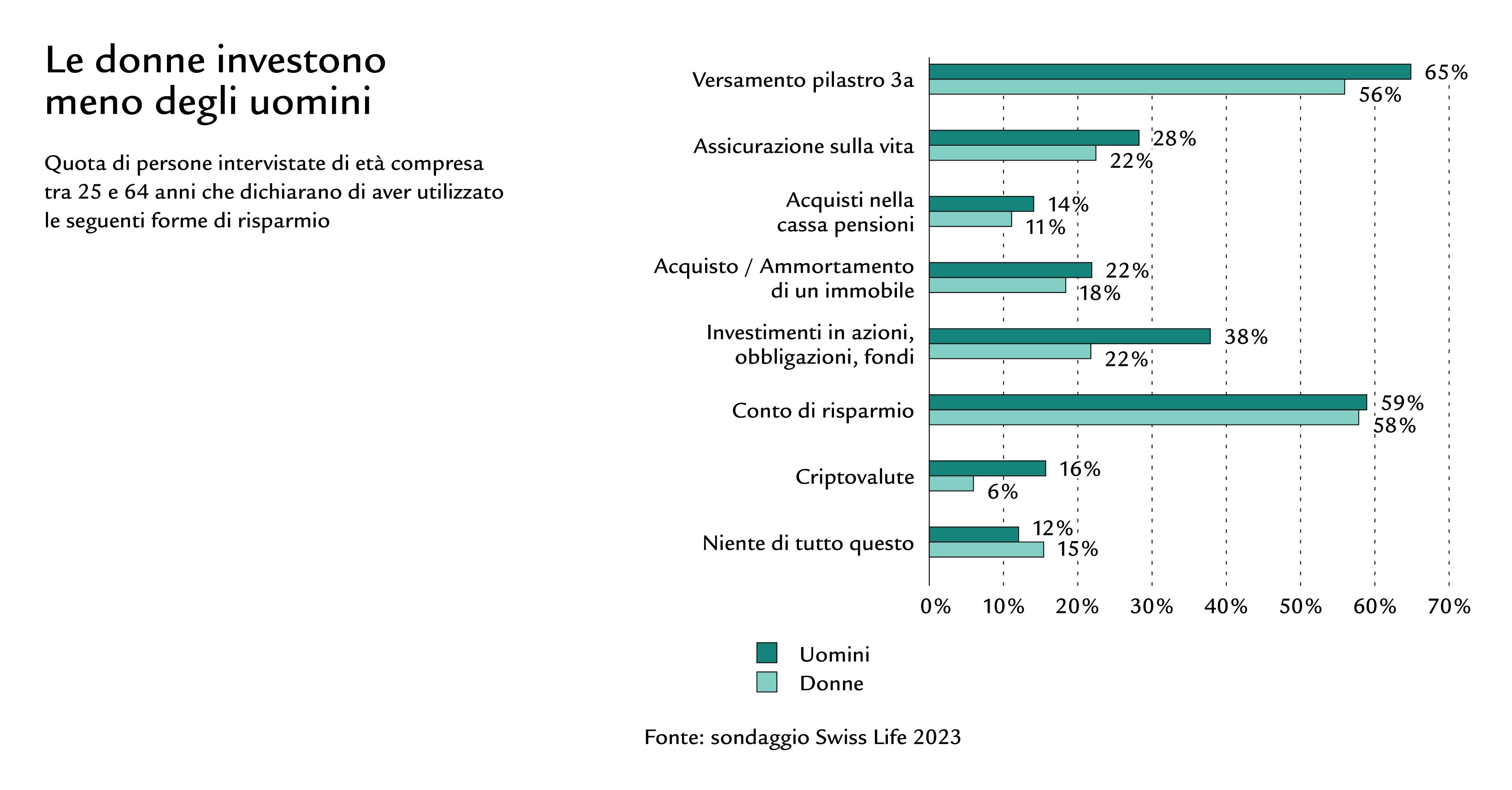 Diagramma del comportamento d’investimento di donne e uomini