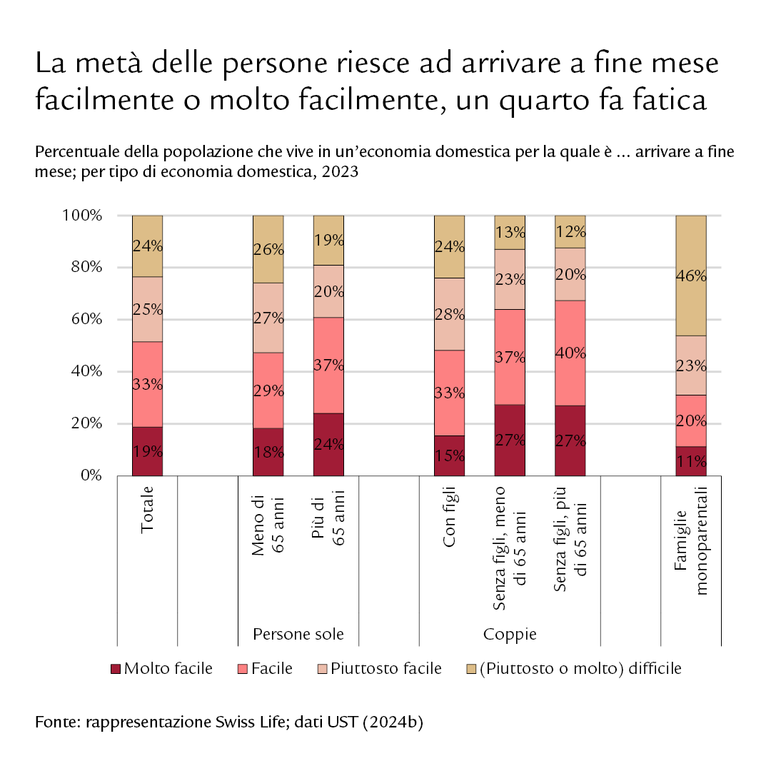 Diagramma: la metà delle persone riesce ad arrivare a fine mese facilmente o molto facilmente, un quarto fa fatica