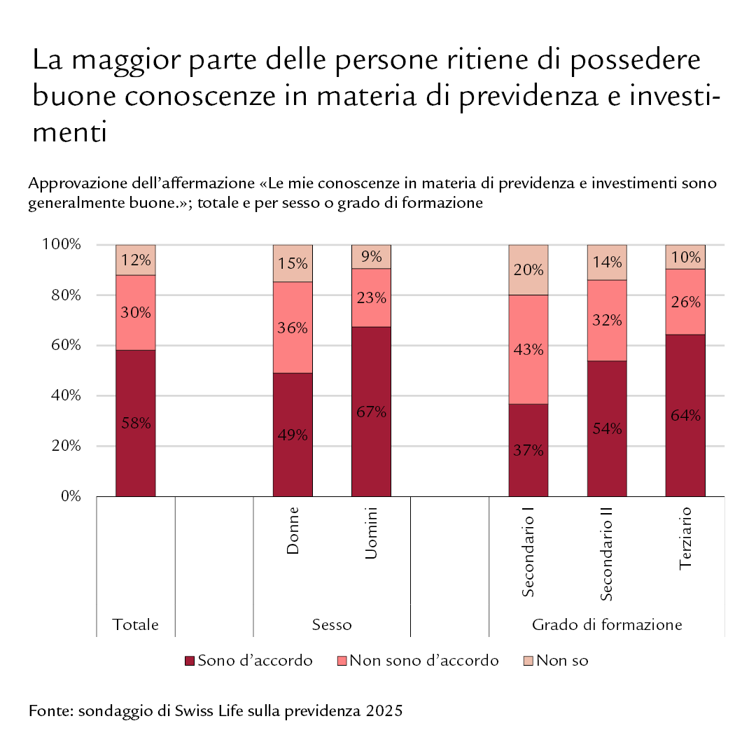 Diagramma: la maggior parte delle persone ritiene di possedere buone conoscenze in materia di previdenza e investimenti
