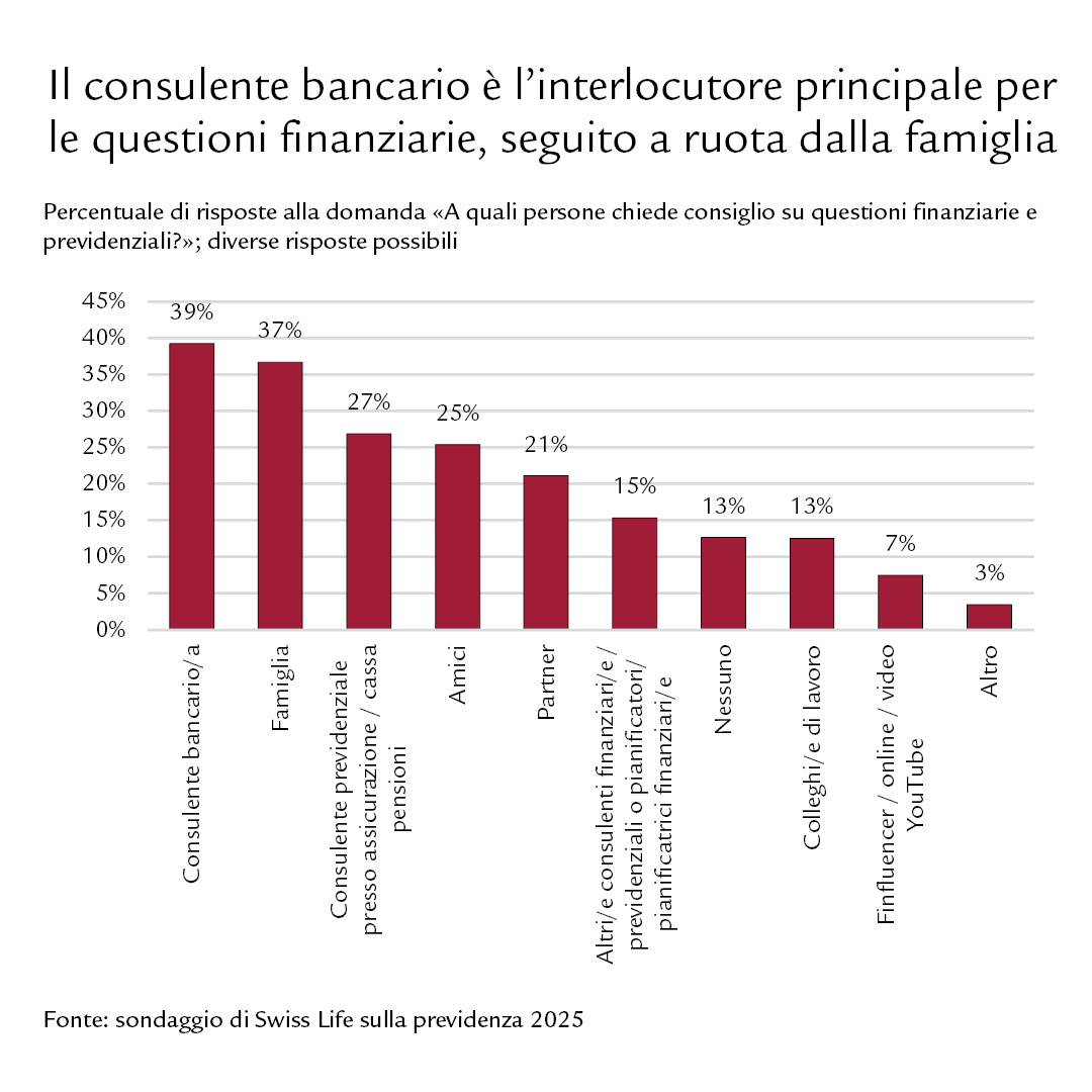 Diagramma: il consulente bancario è l’interlocutore principale per le questioni finanziarie, seguito a ruota dalla famiglia