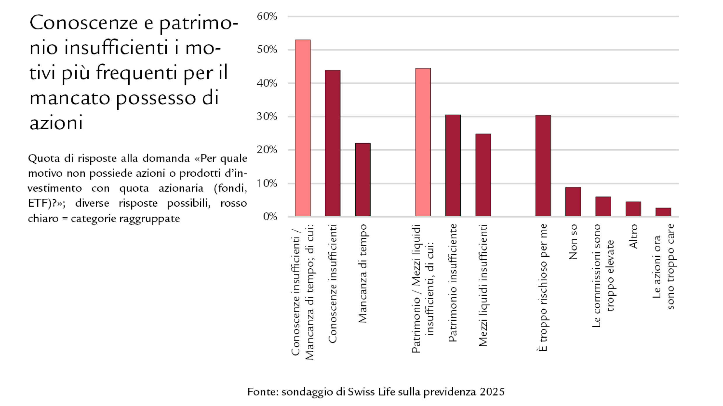 Diagramma: conoscenze e patrimonio insufficienti i motivi più frequenti per il mancato possesso di azioni