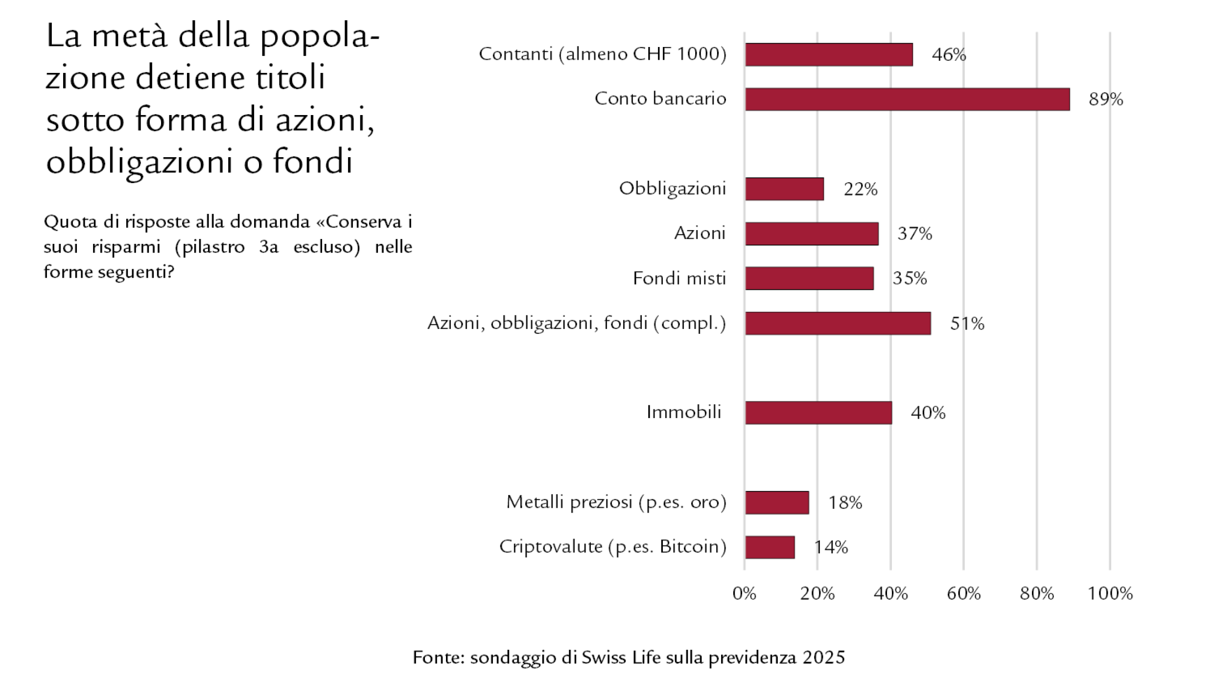 Diagramma: le donne possiedono azioni, obbligazioni o fondi con una frequenza nettamente inferiore rispetto agli uomini 