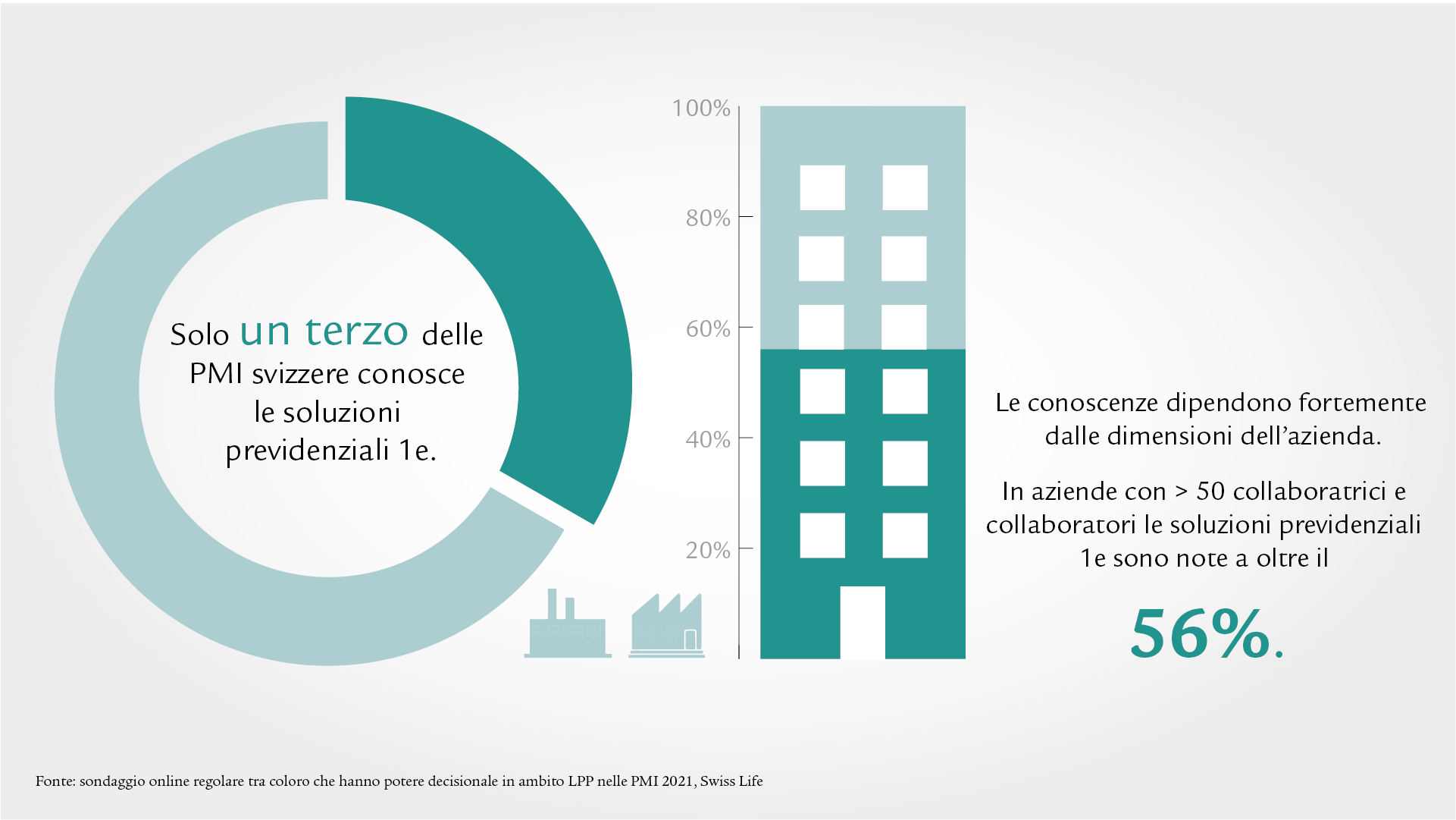 Da un sondaggio di Swiss Life è emerso chesolo un datore di lavoro su tre conosce le soluzioni di previdenza 1e.