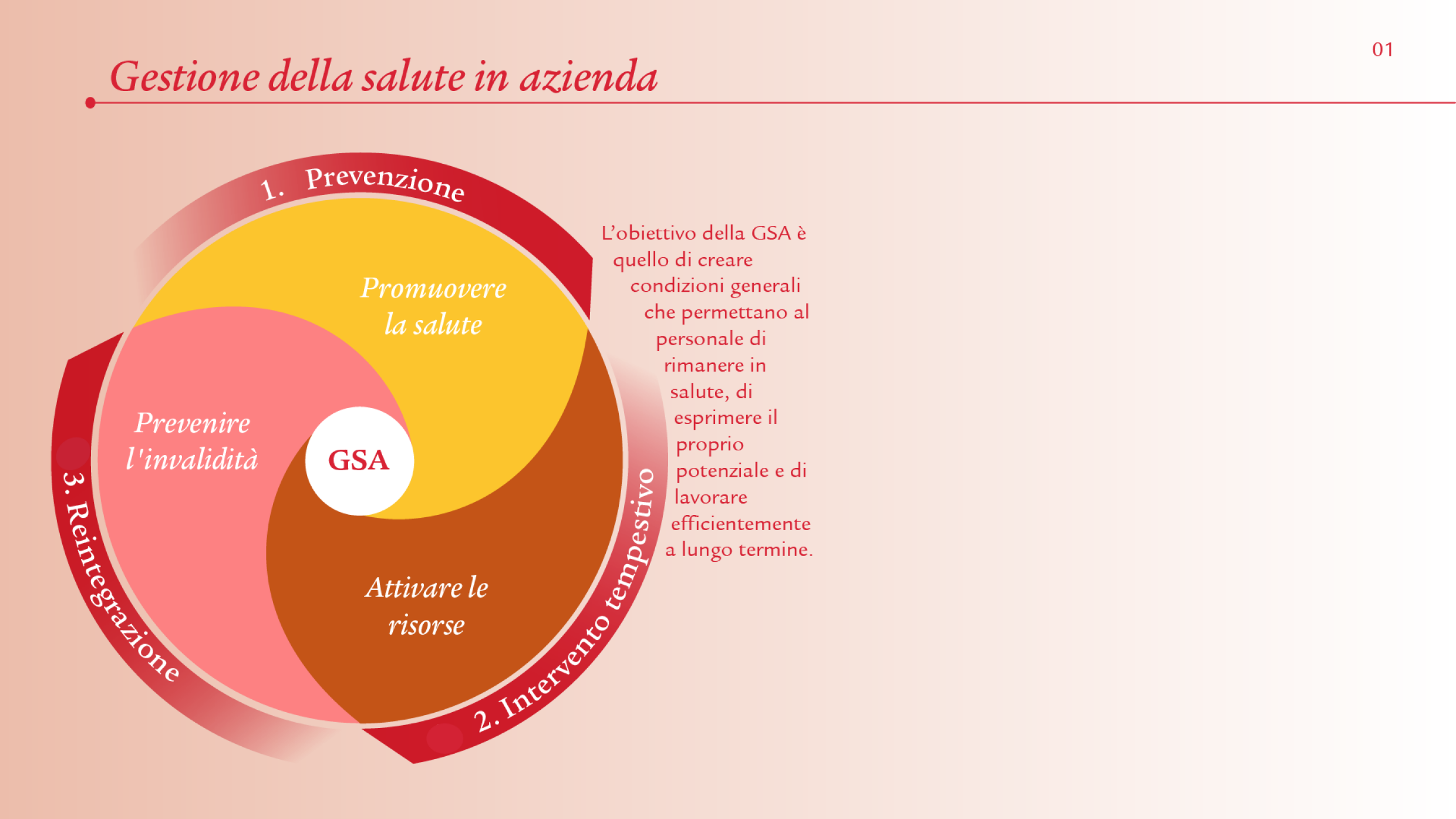 Si vede un grande cerchio suddiviso in tre aree. Ogni area è numerata da 1 a 3, ha un titolo e una definizione sintetica. Dalla prevenzione all’intervento tempestivo fino alla reintegrazione. Al centro si trova l’abbreviazione per il tema sovraordinato della «gestione della salute in azienda», in breve GSA. Sopra l’immagine si trova il titolo, a lato un testo descrittivo che segue la curva del cerchio. 