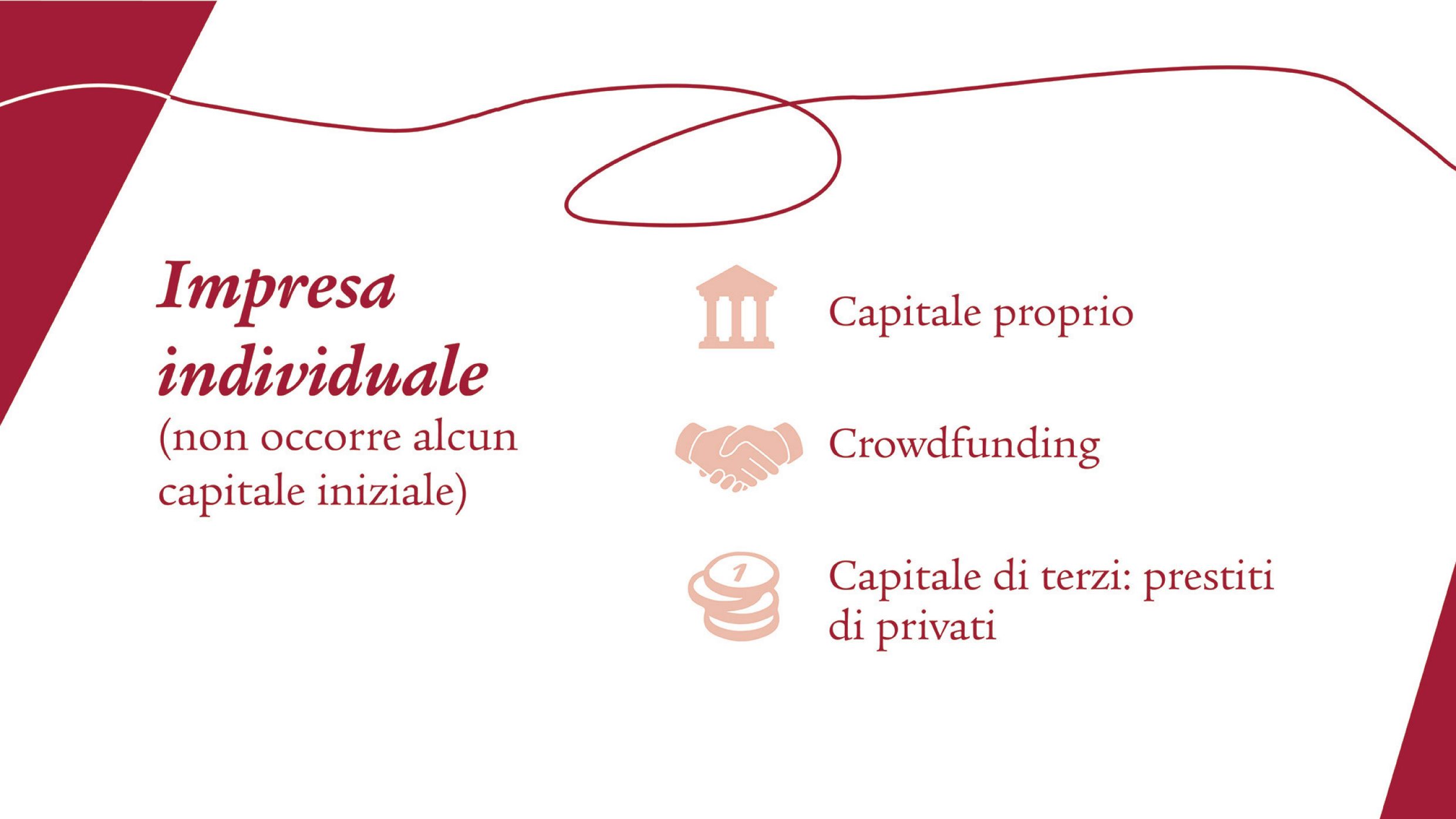 Su sfondo bianco, la linea e il titolo, che prima erano bianchi, ora sono rosso scuro. Sulla prima slide del carosello sono riportate tre icone. Queste rappresentano i termini elencati accanto, ossia capitale proprio, crowdfunding e capitale di terzi.