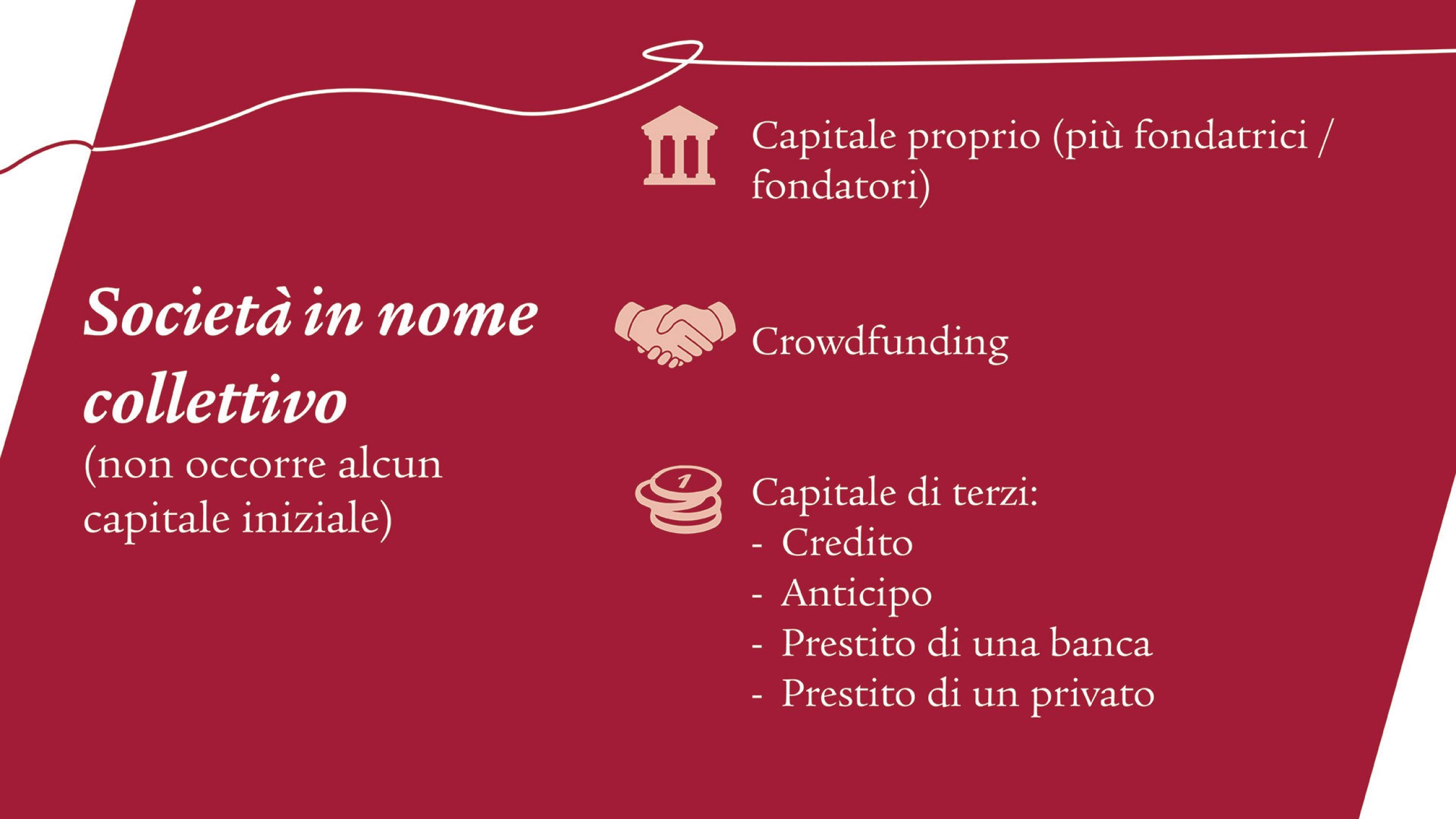 Su sfondo rosso scuro è visualizzata la seconda slide del carosello. Secondo lo stesso principio, accanto alle icone figurano ora i termini capitale proprio, crowdfunding e capitale di terzi, con relativi esempi.