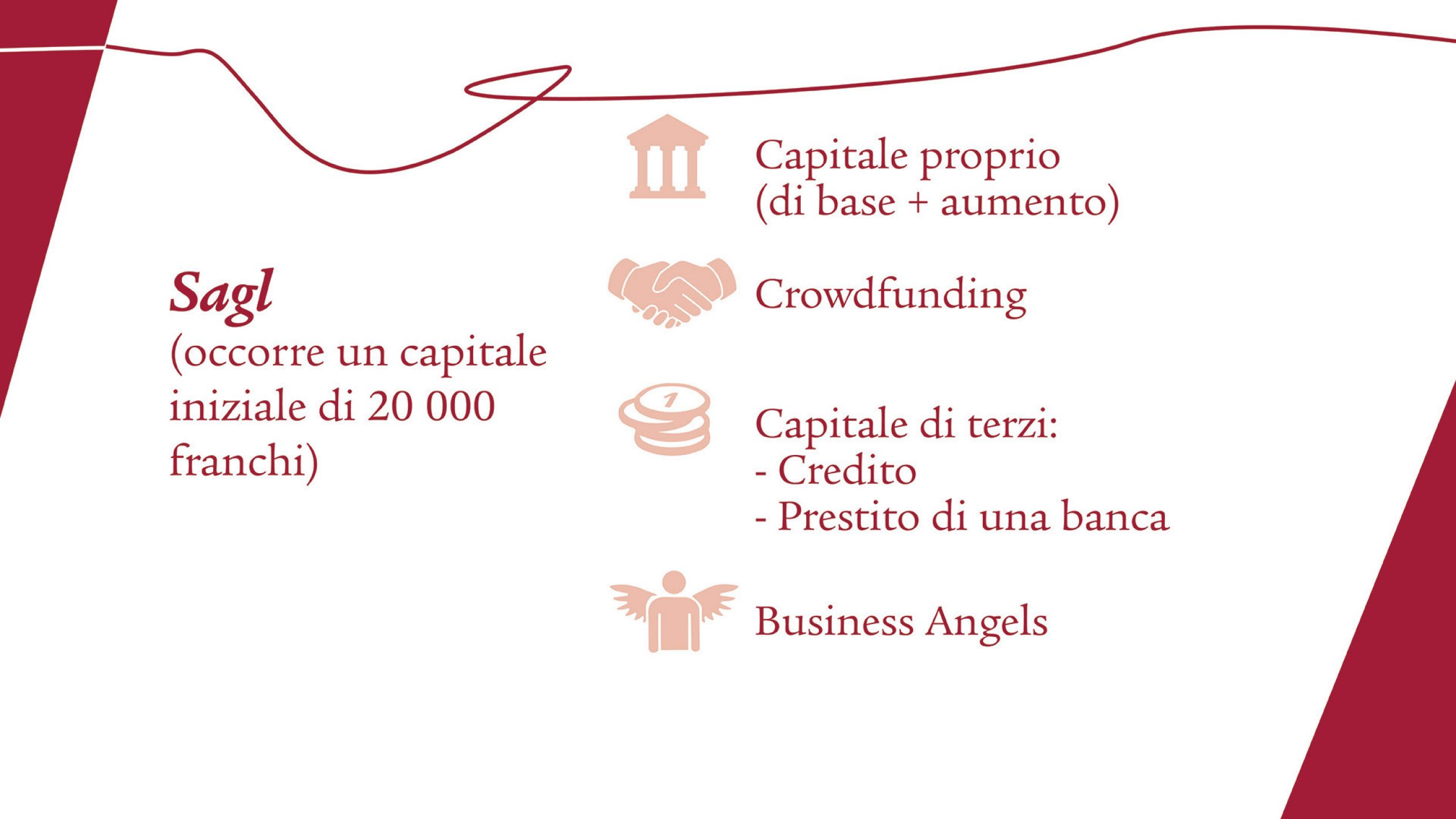 Lo sfondo rosso scuro diventa di nuovo bianco. I caratteri e la linea sono di nuovo di color rosso scuro. Ora sono presenti quattro icone che completano i concetti di capitale proprio, crowdfunding, capitale di terzi e business angel.