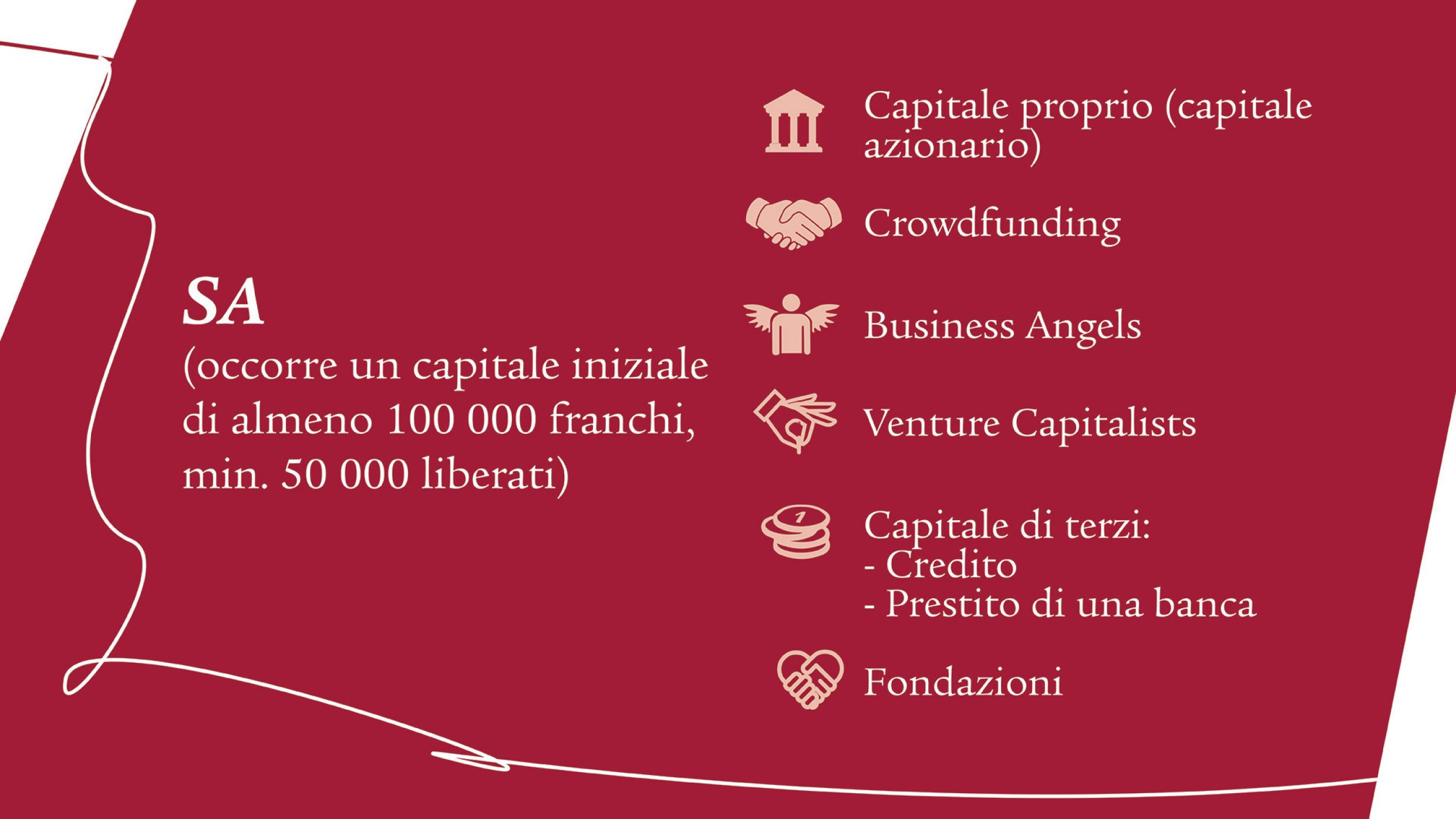 L’ultima diapositiva del carosello mostra di nuovo il contenuto su sfondo rosso scuro con caratteri e linea bianchi. Sono rappresentate sei icone che supportano visivamente i termini capitale proprio, crowdfunding, business angel, venture capitalist, capitale di terzi e fondazioni. Per una SA il capitale iniziale dev’essere pari ad almeno 100 000 franchi. 