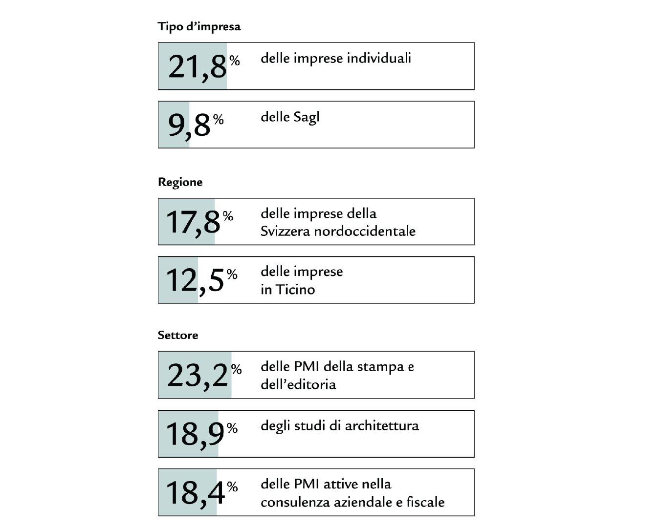 Grafico a barre con cifre percentuali che mostra la distribuzione delle imprese che nei prossimi anni dovranno regolamentare la successione.