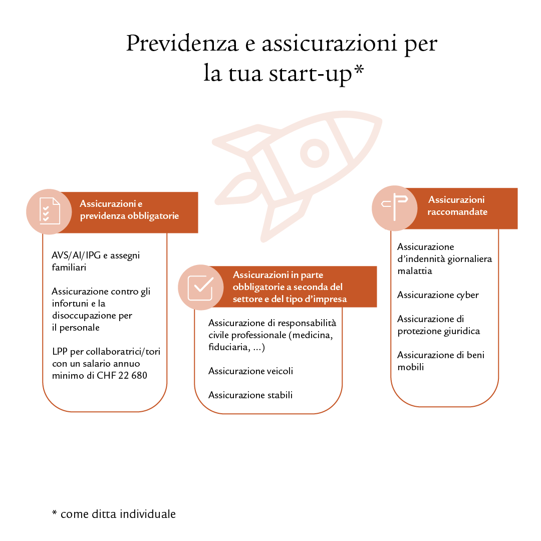 Il titolo «Previdenza e assicurazione per la tua start-up» è contrassegnato da un asterisco, che nella parte inferiore dell’infografica specifica «In qualità di ditta individuale». Sotto il titolo vi è un’immagine icona di un razzo volante intorno alle 3 colonne che riassumono l’argomento. La barra di sinistra offre una sintesi sulle assicurazioni e la previdenza obbligatorie in tre punti: AVS / AI / IPG e assegni familiari, assicurazione contro gli infortuni e la disoccupazione per collaboratrici e collaboratori, LPP per collaboratori con un salario annuo minimo di CHF 22 680. Vicino al titolo c’è l’icona della lista di controllo. La colonna al centro riassume in tre punti le assicurazioni parzialmente obbligatorie a seconda di settore e tipo d’impresa: assicurazione di responsabilità civile professionale (ambito medico, fiduciario, …), assicurazione veicoli, assicurazione stabili. Vicino al titolo si trova l’icona della casella da spuntare. La colonna a destra riassume le assicurazioni consigliate in quattro punti: assicurazione d’indennità giornaliera malattia, assicurazione cyber, assicurazione di protezione giuridica, assicurazione di beni mobili. Vicino al titolo c’è l’icona della segnaletica stradale. L’infografica presenta elementi cromatici di color rame che separano visivamente colonne e titoli.