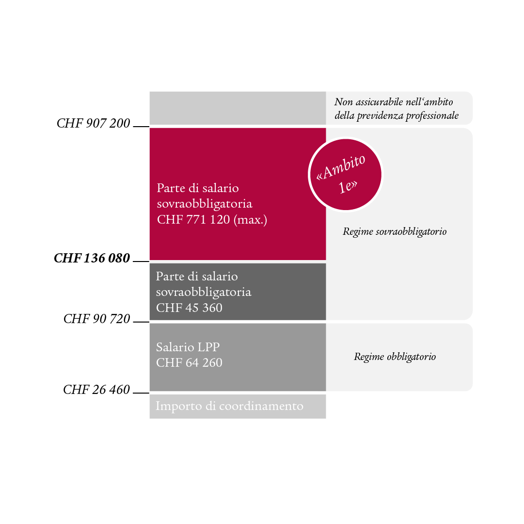 Ratgeber 1e Vorsorgelösungen_Infografik_1x1_it