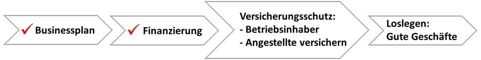 prozess_startup_01_de