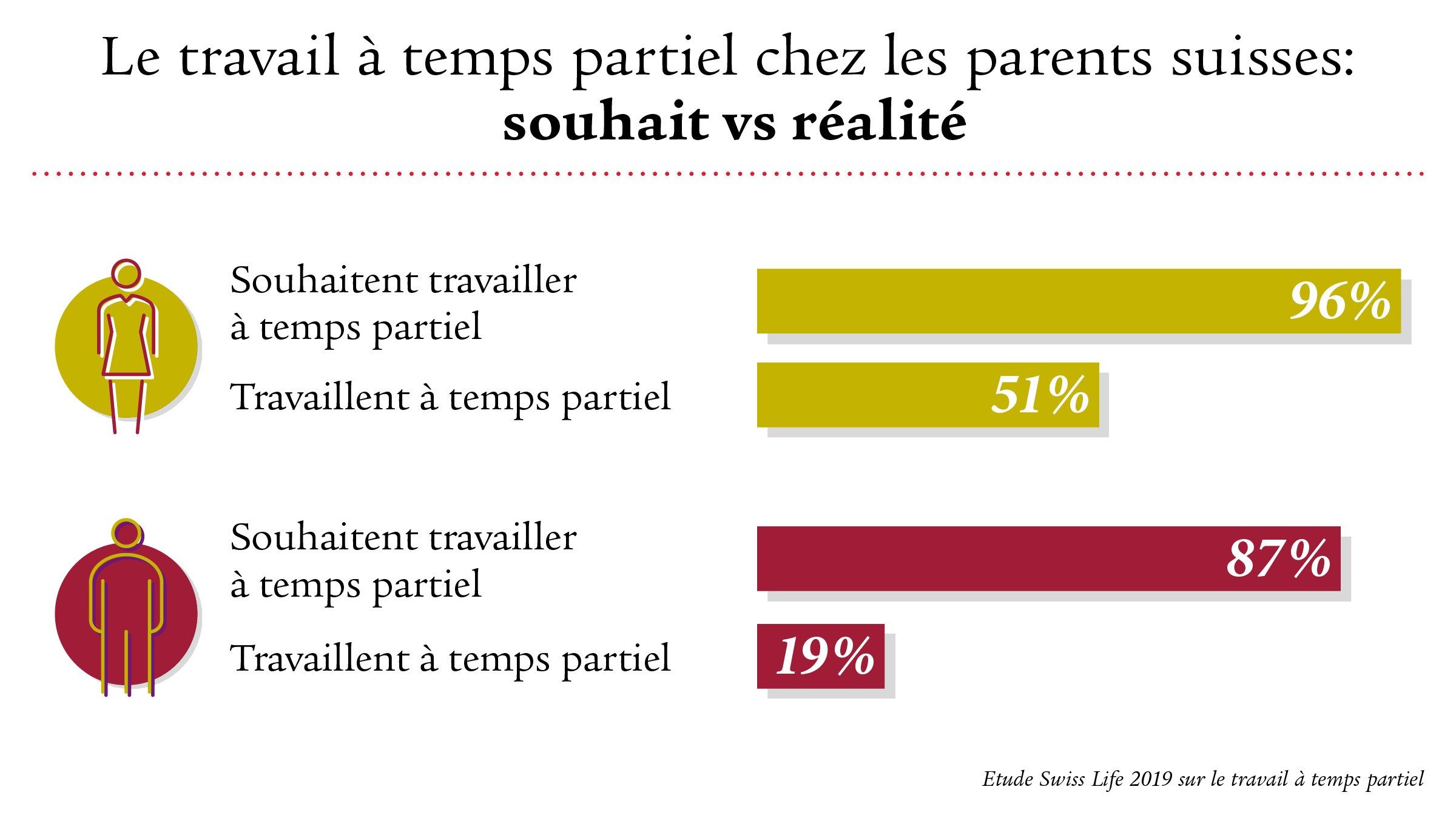 Etude 2019 sur le travail à temps partiel Swiss Life (Suisse)